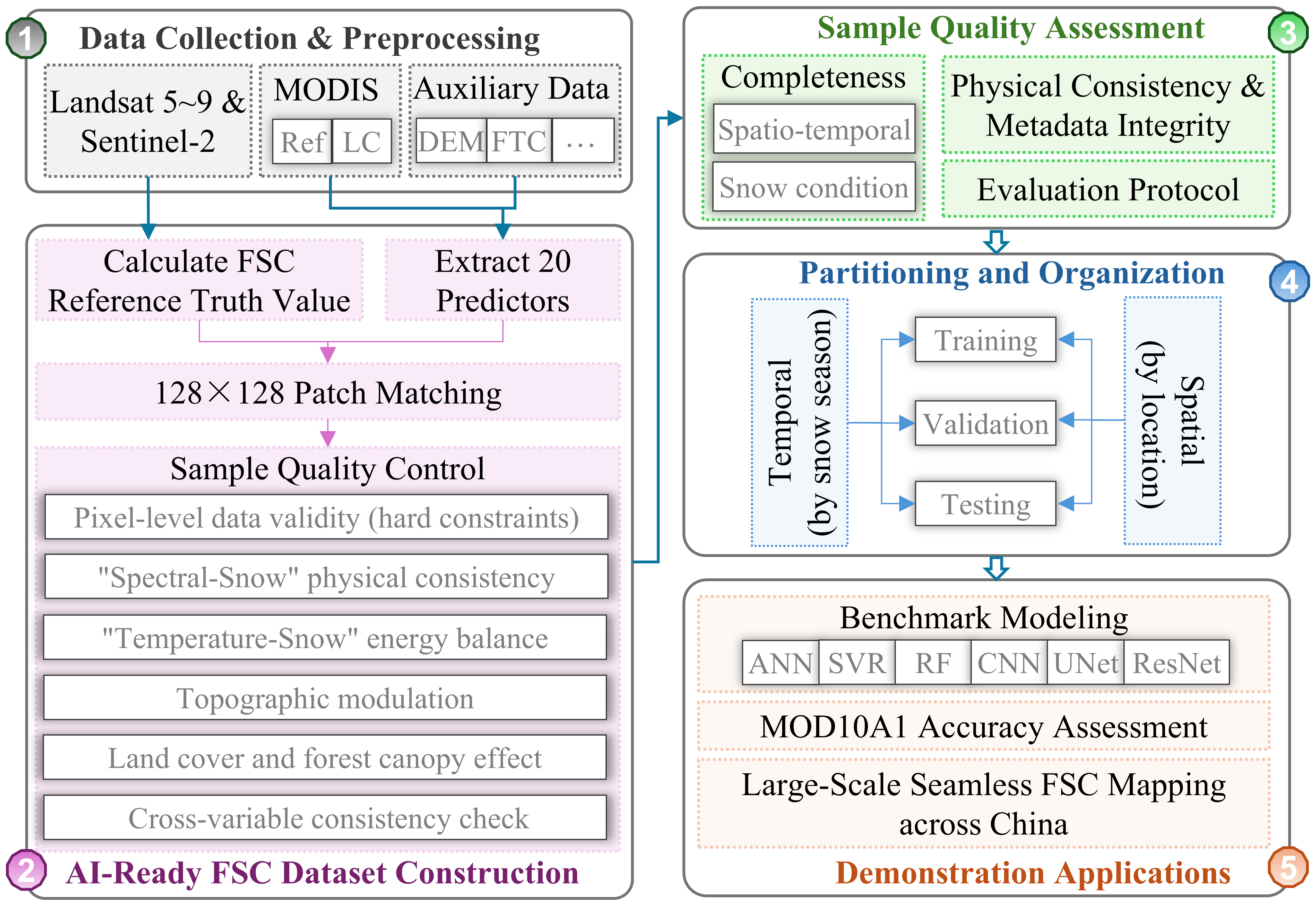 我國AI-Ready積雪覆蓋率樣本數(shù)據(jù)集構建研究獲新進展